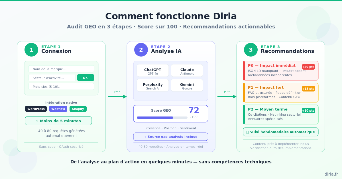 audit GEO PME — Comment fonctionne Diria en 3 étapes | diria.fr
