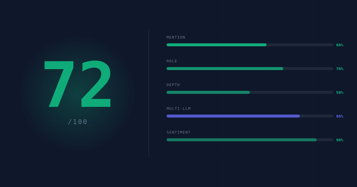 score visibilite IA — 5 indicateurs mesurer ameliorer presence LLMs | diria.fr